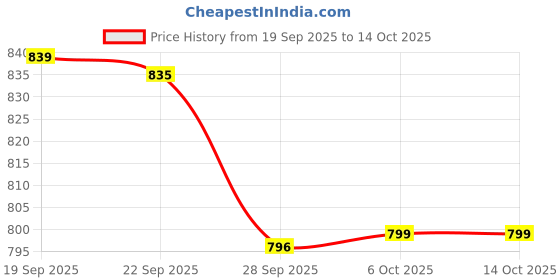 myntra.com Aura 6-Pcs Cream-Coloured & Yellow Printed Table Placemats aura Price History Graph from 19 Sep 2025 to 13 Oct 2025