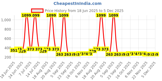 myntra.com Aura 6-Pcs Cream Coloured Non Slip Cloth Hangers aura Price History Graph from 18 Jun 2025 to 5 Dec 2025