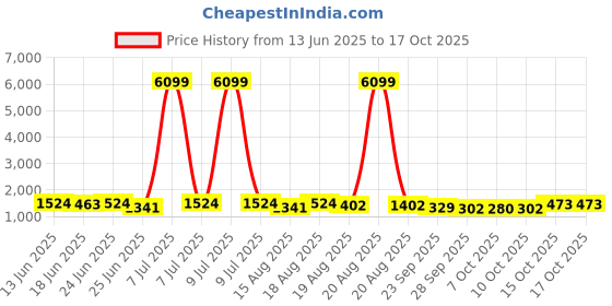 myntra.com Aura 6-Pcs Green & Red Floor Microfiber Crockery Dish Drying Kitchen Mats aura Price History Graph from 13 Jun 2025 to 17 Oct 2025