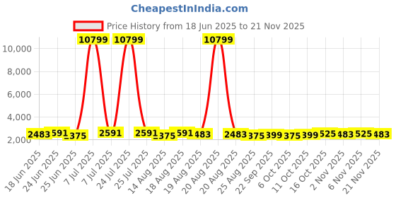 myntra.com Aura 6-Pcs Green & White Leaf Printed Waterproof ShowerCurtainWithHooks aura Price History Graph from 18 Jun 2025 to 21 Nov 2025