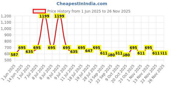 myntra.com Aura 6-Pcs Green & White Spiral Round Cotton Table Placemats aura Price History Graph from 1 Jun 2025 to 24 Nov 2025