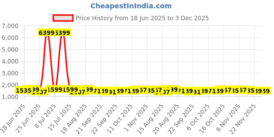 myntra.com Aura 6-Pcs Grey & Brown Printed Cotton Laundry Bags With Handle aura Price History Graph from 18 Jun 2025 to 3 Dec 2025