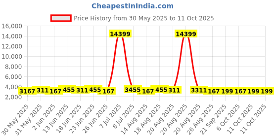 myntra.com Aura 6-Pcs Grey & Cream-Coloured Spiral Round Doormat aura Price History Graph from 30 May 2025 to 11 Oct 2025