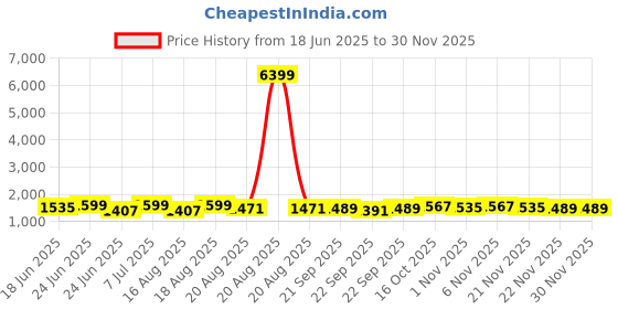 myntra.com Aura 6-Pcs Grey & Green Checked Cotton Foldable Laundry Bags With Handle - 60L aura Price History Graph from 18 Jun 2025 to 29 Nov 2025