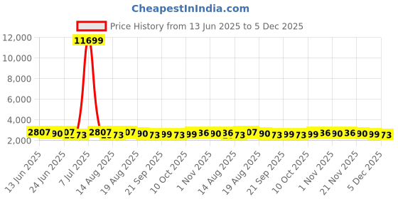 myntra.com Aura 6-Pcs Grey & Maroon Printed Anti Skid Doormat aura Price History Graph from 13 Jun 2025 to 5 Dec 2025