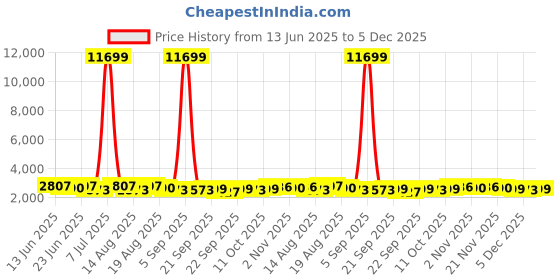 myntra.com Aura 6-Pcs Grey & Yellow Printed Anti Skid Doormat aura Price History Graph from 13 Jun 2025 to 5 Dec 2025