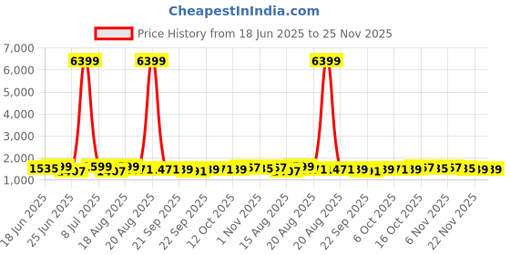 myntra.com Aura 6-Pcs Grey Checked Cotton Foldable Laundry Bags With Handle - 60L aura Price History Graph from 18 Jun 2025 to 25 Nov 2025