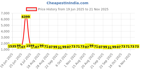 myntra.com Aura 6-Pcs Grey Checked Cotton Foldable Laundry Bags With Handle - 60L aura Price History Graph from 19 Jun 2025 to 20 Nov 2025