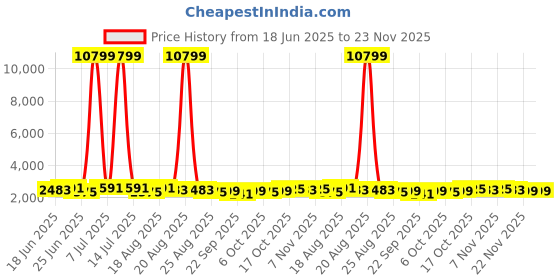myntra.com Aura 6-Pcs Grey Printed Foldable Laundry Bags With Handle - 60L aura Price History Graph from 18 Jun 2025 to 22 Nov 2025