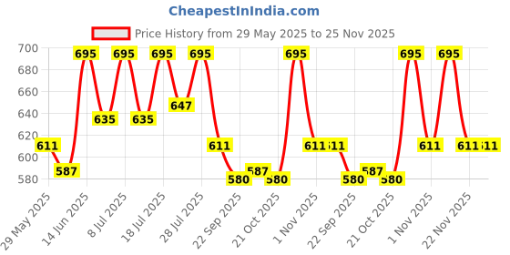 myntra.com Aura 6-Pcs Grey Spiral Round Table CottonPlacemats aura Price History Graph from 29 May 2025 to 24 Nov 2025