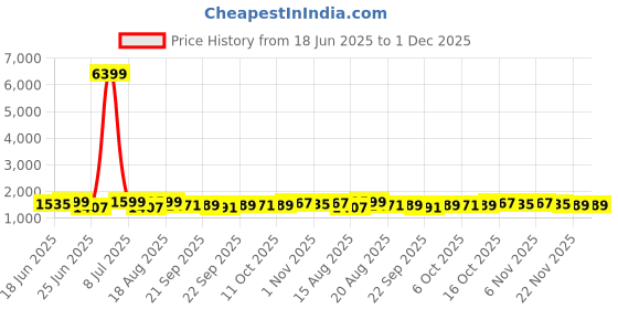 myntra.com Aura 6-Pcs Maroon & Brown Checked Cotton Laundry Bags With Handle - 60L aura Price History Graph from 18 Jun 2025 to 1 Dec 2025
