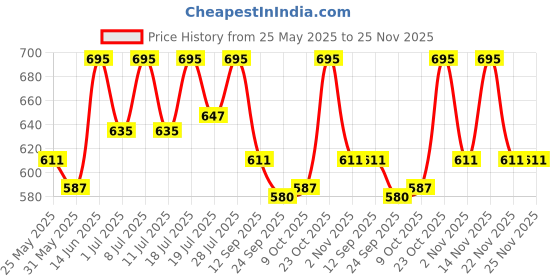 myntra.com Aura 6-Pcs Maroon & Cream Spiral Round Cotton Table Placemats aura Price History Graph from 25 May 2025 to 24 Nov 2025