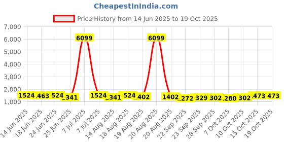 myntra.com Aura 6-Pcs Maroon & Green Floor Mats & Dhurries aura Price History Graph from 14 Jun 2025 to 18 Oct 2025