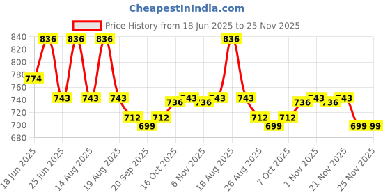 myntra.com Aura 6-Pcs Peach Coloured Reusable Mesh Laundry Bags With Zip aura Price History Graph from 18 Jun 2025 to 25 Nov 2025