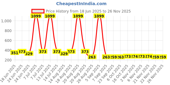 myntra.com Aura 6-Pcs Pink Bar Hangers aura Price History Graph from 18 Jun 2025 to 25 Nov 2025