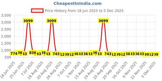 myntra.com Aura 6-Pcs Pink Printed Reusable Mesh Laundry Bags With Zip aura Price History Graph from 18 Jun 2025 to 5 Dec 2025