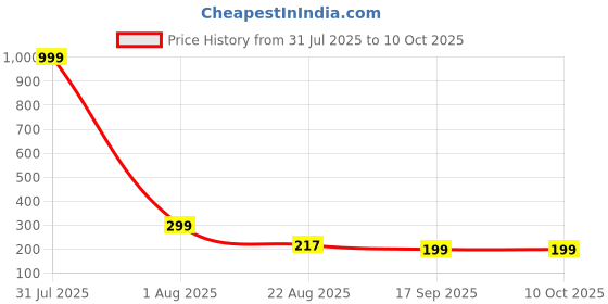 myntra.com Aura 6-Pcs Red & Beige Printed Heat Resistant Table Placemats aura Price History Graph from 31 Jul 2025 to 10 Oct 2025