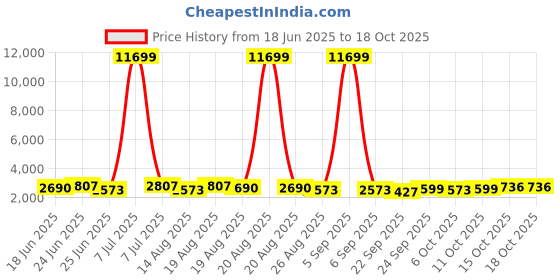 myntra.com Aura 6-Pcs Red & Black Printed Anti Skid Doormat aura Price History Graph from 18 Jun 2025 to 15 Oct 2025