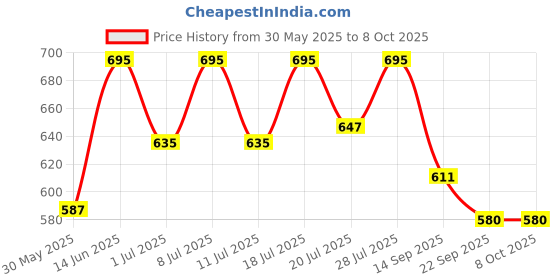 myntra.com Aura 6-Pcs Red & Cream-Coloured Spiral Round Cotton Table Placemats aura Price History Graph from 30 May 2025 to 8 Oct 2025