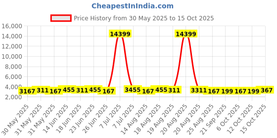 myntra.com Aura 6-Pcs Red & Cream-Coloured Spiral Round Doormat aura Price History Graph from 30 May 2025 to 15 Oct 2025