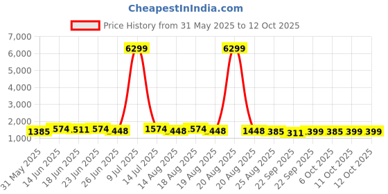 myntra.com Aura 6-Pcs Red & Green Textured Anti-Skid Doormats aura Price History Graph from 31 May 2025 to 11 Oct 2025