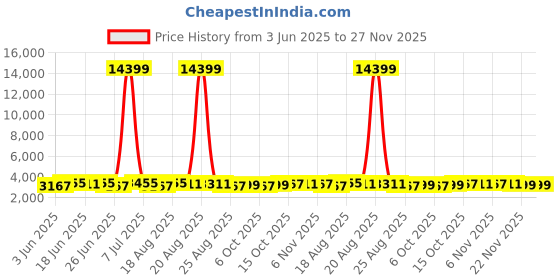 myntra.com Aura 6-Pcs Red & Grey Spiral Round Doormat aura Price History Graph from 3 Jun 2025 to 26 Nov 2025
