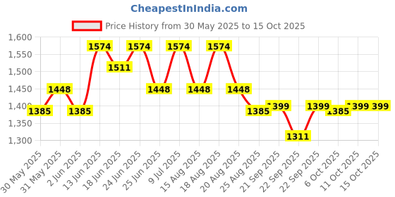 myntra.com Aura 6-Pcs Red Textured Anti-Skid Doormats aura Price History Graph from 30 May 2025 to 15 Oct 2025