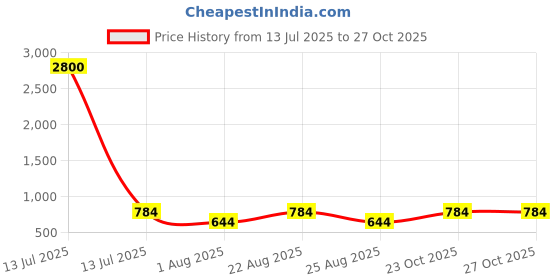 myntra.com Aura 6-Pcs Teal Blue Printed Stretchable Chair Covers aura Price History Graph from 13 Jul 2025 to 23 Oct 2025