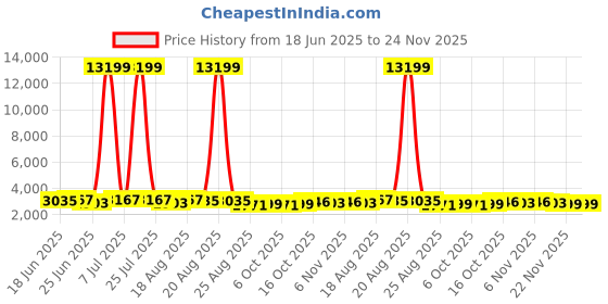 myntra.com Aura 6-Pcs White & Beige Marble Printed Waterproof ShowerCurtainWithHooks aura Price History Graph from 18 Jun 2025 to 24 Nov 2025