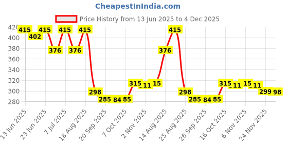 myntra.com Aura 6-Pcs White & Blue Star Printed Table Placemats aura Price History Graph from 13 Jun 2025 to 4 Dec 2025