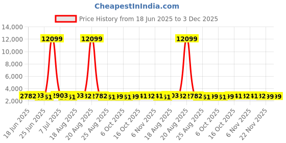 myntra.com Aura 6-Pcs White & Grey Stone Printed Waterproof ShowerCurtainWithHooks aura Price History Graph from 18 Jun 2025 to 3 Dec 2025