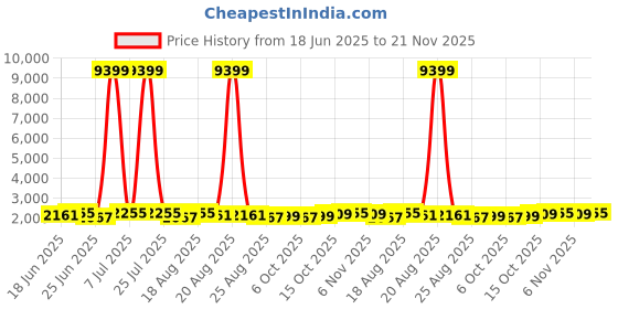 myntra.com Aura 6-Pcs White & Yellow Printed Waterproof ShowerCurtainWithHooks aura Price History Graph from 18 Jun 2025 to 21 Nov 2025