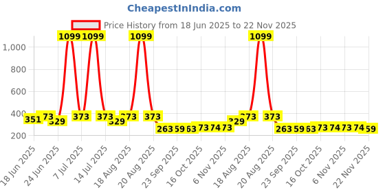 myntra.com Aura 6-Pcs White Clothes Hanger For Wardrobe aura Price History Graph from 18 Jun 2025 to 22 Nov 2025
