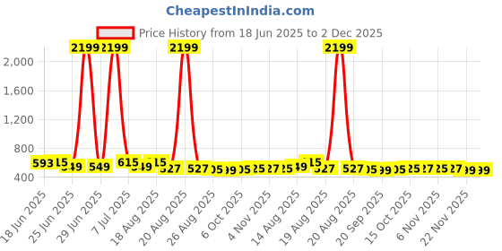myntra.com Aura 6-Pcs White Reusable Laundry Bags With Zip aura Price History Graph from 18 Jun 2025 to 1 Dec 2025