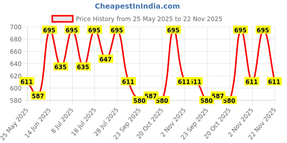 myntra.com Aura 6-Pcs Yellow & White Spiral Round Cotton Table Placemats aura Price History Graph from 25 May 2025 to 22 Nov 2025