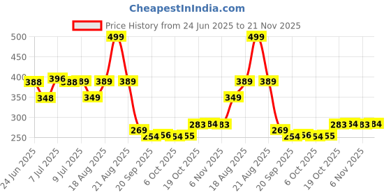 myntra.com Aura 6-Pcs Yellow Textured Round Table Placemats aura Price History Graph from 24 Jun 2025 to 21 Nov 2025