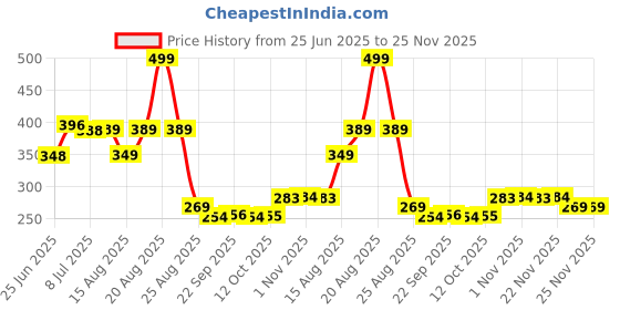 myntra.com Aura 6-Pcs Yellow Textured Round TablePlacemats aura Price History Graph from 25 Jun 2025 to 24 Nov 2025