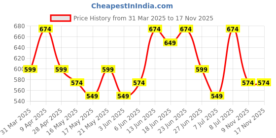 myntra.com Aura 6 Pieces Brown Floral Printed Cotton Sofa Covers 3 Seater aura Price History Graph from 31 Mar 2025 to 17 Nov 2025