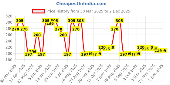 myntra.com Aura 6 Pieces Purple & Yellow Printed Reusable PVC Table Placemats aura Price History Graph from 30 Mar 2025 to 2 Dec 2025