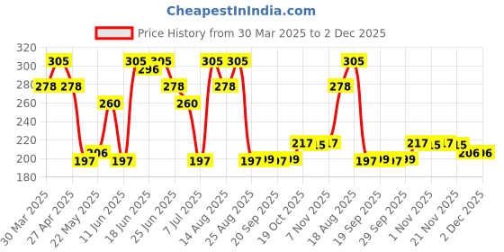myntra.com Aura 6 Pieces White & Green Printed Reusable PVC Table Placemats aura Price History Graph from 30 Mar 2025 to 2 Dec 2025