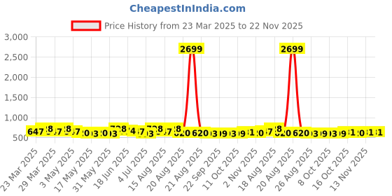 myntra.com Aura 6 Pieces White & Grey Geometric Printed Sofa Covers aura Price History Graph from 23 Mar 2025 to 22 Nov 2025