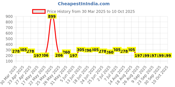 myntra.com Aura 6 Pieces White & Yellow Printed Reusable PVC Table Placemats aura Price History Graph from 30 Mar 2025 to 10 Oct 2025