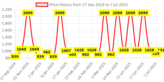 myntra.com Aura 6 Pieces White Printed Ceramic Glossy Kettle Set aura Price History Graph from 17 Sep 2024 to 7 Jul 2025