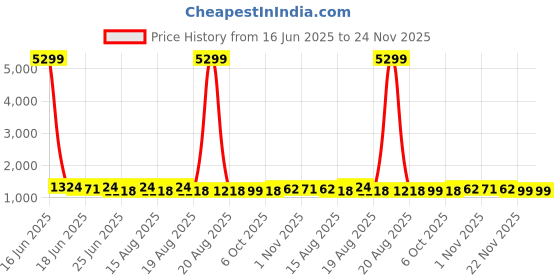 myntra.com Aura 6Pcs Beige & Grey Printed Reusable Mesh Laundry Bags With Zipper aura Price History Graph from 16 Jun 2025 to 22 Nov 2025