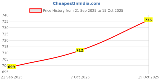 myntra.com Aura 6Pcs Beige Reusable Mesh Laundry Bags With Zipper aura Price History Graph from 21 Sep 2025 to 14 Oct 2025
