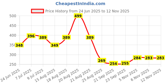myntra.com Aura 6Pcs Beige Woven-Designed Leather Anti-Slip Rectangular Table Placemats aura Price History Graph from 24 Jun 2025 to 11 Nov 2025