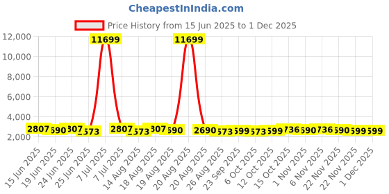 myntra.com Aura 6Pcs Black & Grey Self-Designed Anti-Slip Eco-Friendly Absorbent Large Doormats aura Price History Graph from 15 Jun 2025 to 30 Nov 2025