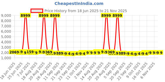 myntra.com Aura 6Pcs Black Checked Cosmetic & Skincare Dressing Table Organizer aura Price History Graph from 18 Jun 2025 to 21 Nov 2025