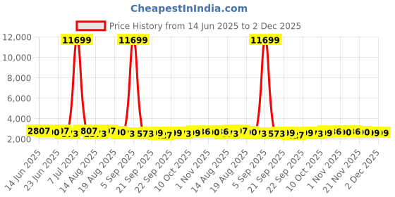 myntra.com Aura 6Pcs Blue & Grey Self-Designed Anti-Slip Eco-Friendly Absorbent Large Doormats aura Price History Graph from 14 Jun 2025 to 1 Dec 2025