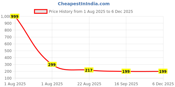 myntra.com Aura 6Pcs Blue & Red Printed Heat Resistant Table Placemats aura Price History Graph from 1 Aug 2025 to 5 Dec 2025